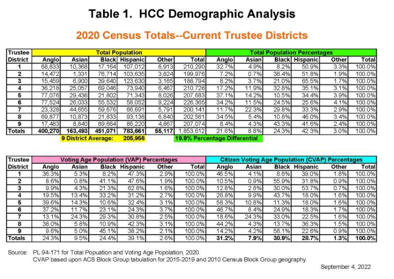 HCC Demographic Analysis 2020 Census Current Districts