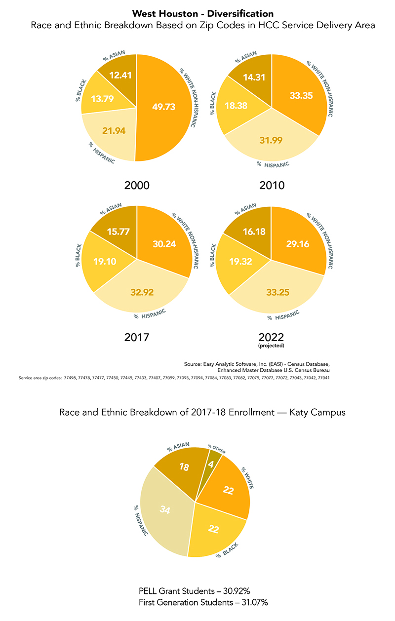 HISTORY AND BACKGROUND OF EXISTING KATY CAMPUS AND STUDENT DEMOGRAPHICS