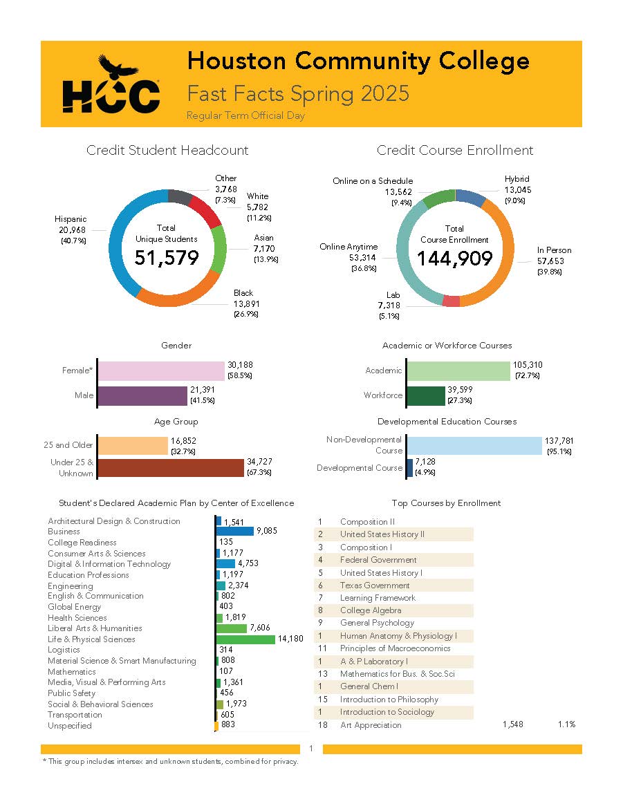 Houston Community College Fast Facts Spring 2025 Regular Term Official Day - Credit Student Headcount, Credit Course Enrollment, Academic Plan by COE, Top Courses. See the specific data provided below.