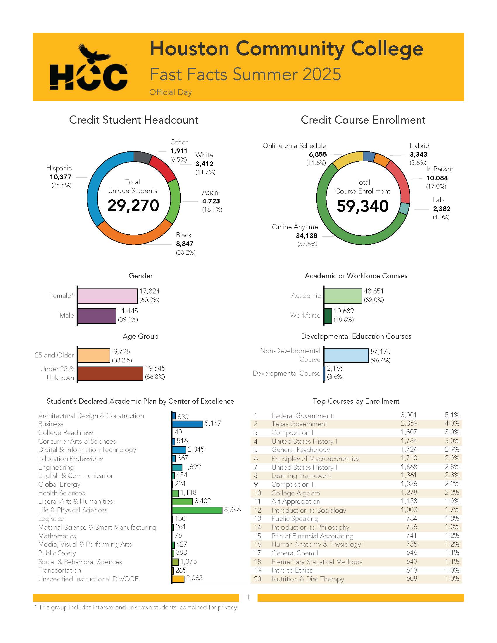 Houston Community College Fast Facts Spring 2025 Regular Term Official Day - Credit Student Headcount, Credit Course Enrollment, Academic Plan by COE, Top Courses. See the specific data provided below.