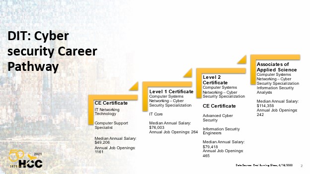 DIT Cyber Security Career Pathway for CE, Cert 1, Cert 2 and AAS