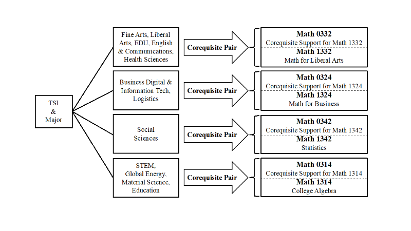 HCC Math Corequisite Model