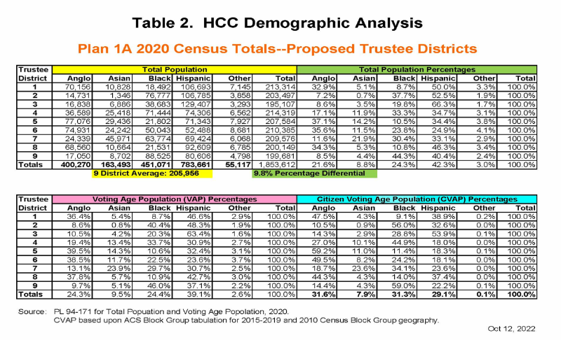 HCC Demographic Analysis Plan 1A 2020 Census Current Districts