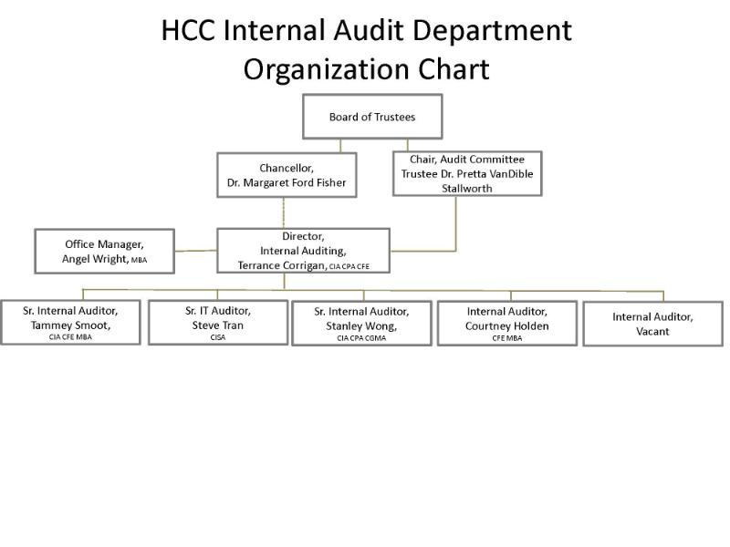 Organizational chart. Accessible versions available for download in PDF and RTF formats below.