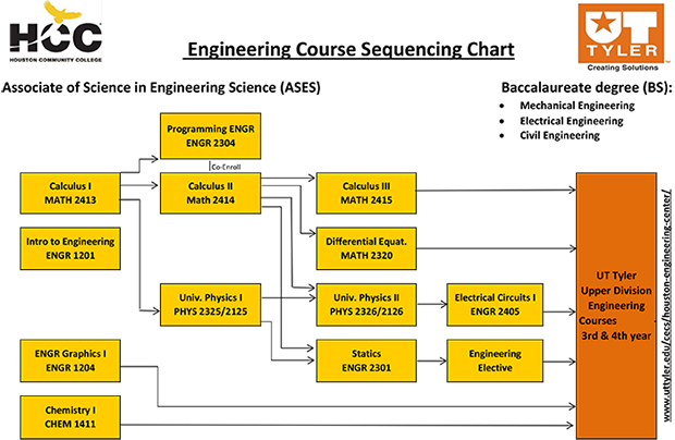 How To Code Hcc Charts